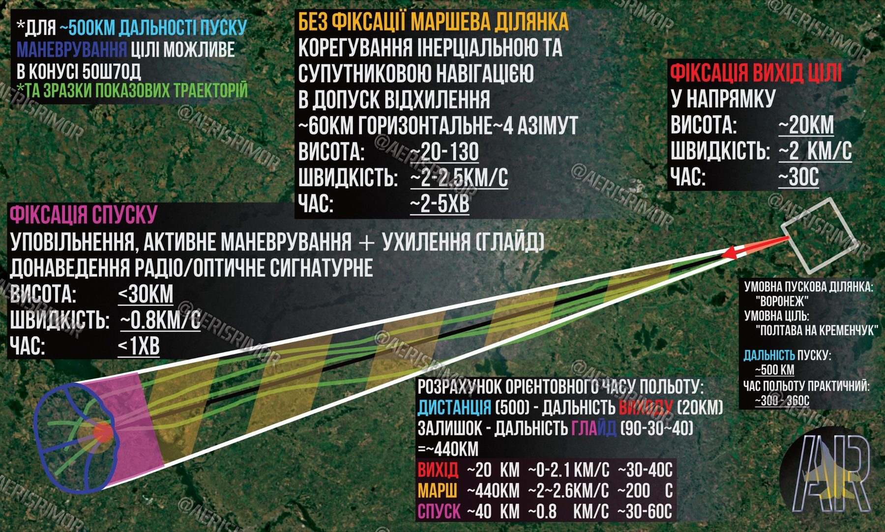 Схема польоту Іскандер-М на 500 км: Воронеж — Полтава, вигляд згори